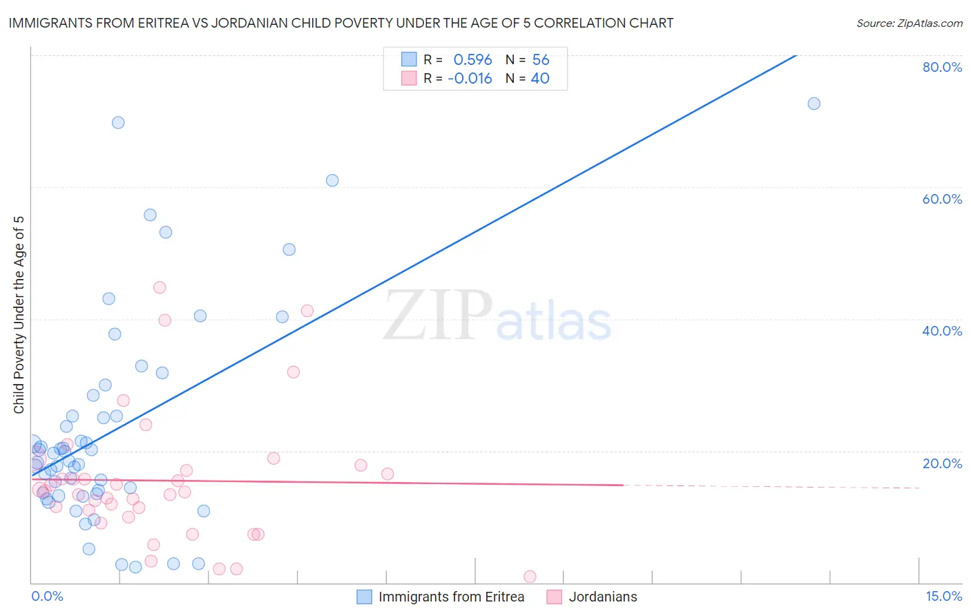 Immigrants from Eritrea vs Jordanian Child Poverty Under the Age of 5
