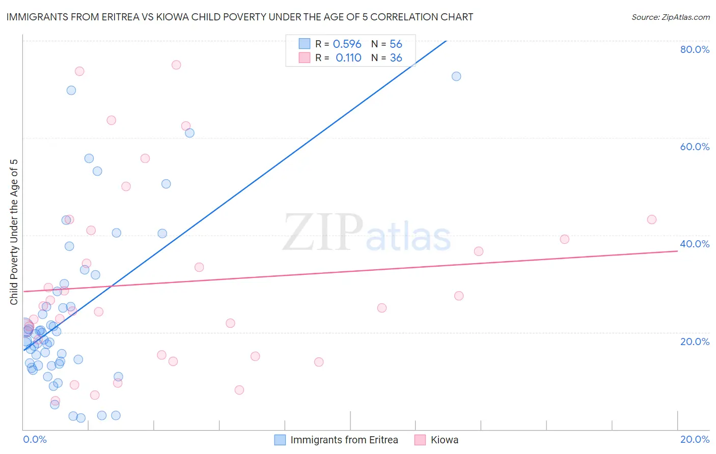 Immigrants from Eritrea vs Kiowa Child Poverty Under the Age of 5