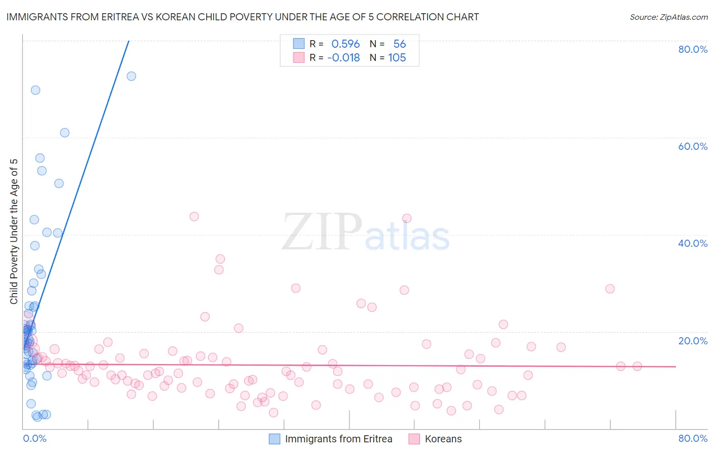 Immigrants from Eritrea vs Korean Child Poverty Under the Age of 5