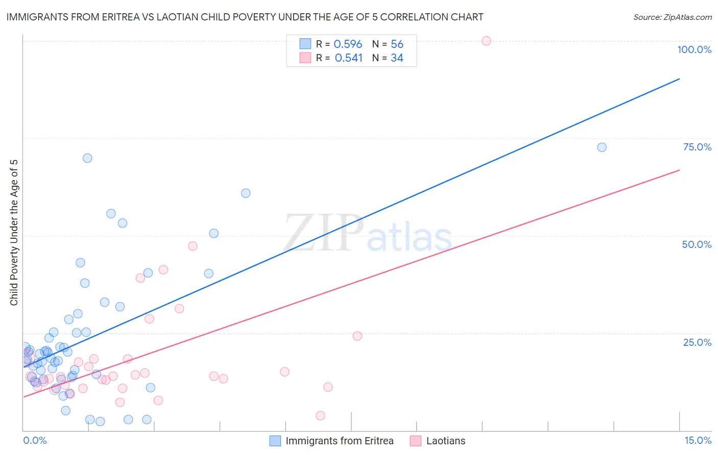Immigrants from Eritrea vs Laotian Child Poverty Under the Age of 5