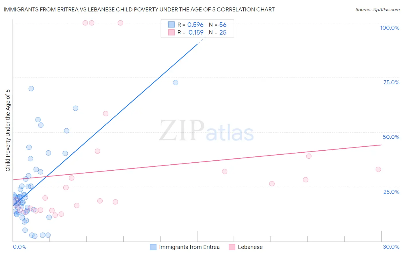 Immigrants from Eritrea vs Lebanese Child Poverty Under the Age of 5