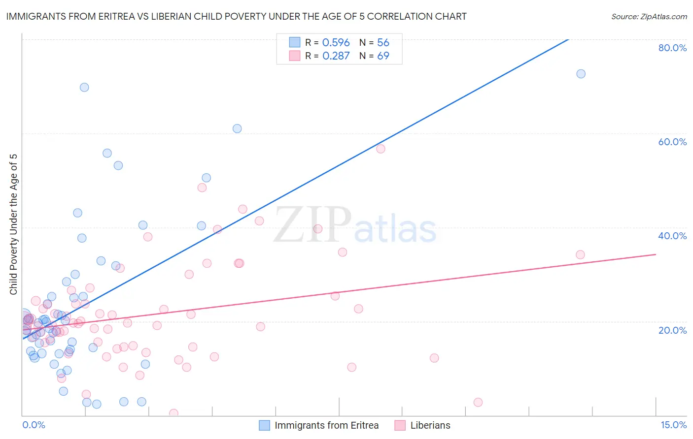Immigrants from Eritrea vs Liberian Child Poverty Under the Age of 5