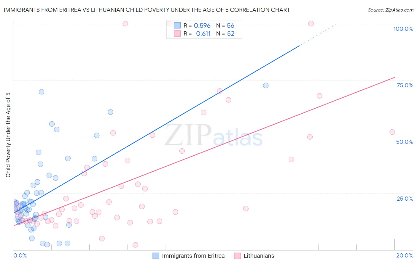 Immigrants from Eritrea vs Lithuanian Child Poverty Under the Age of 5