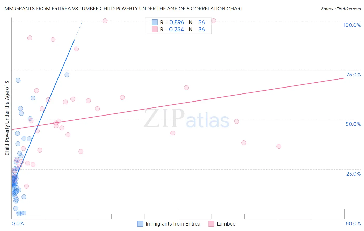 Immigrants from Eritrea vs Lumbee Child Poverty Under the Age of 5