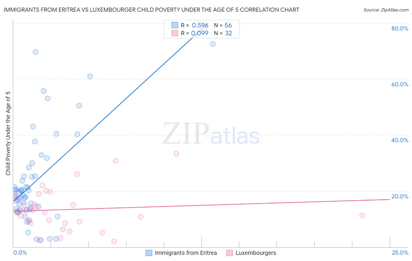 Immigrants from Eritrea vs Luxembourger Child Poverty Under the Age of 5