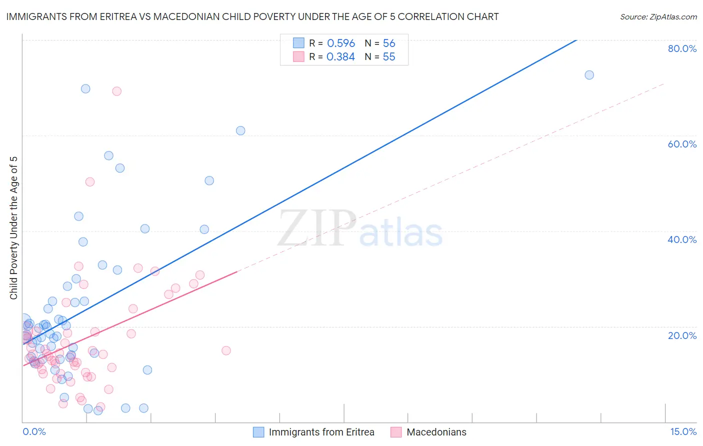 Immigrants from Eritrea vs Macedonian Child Poverty Under the Age of 5