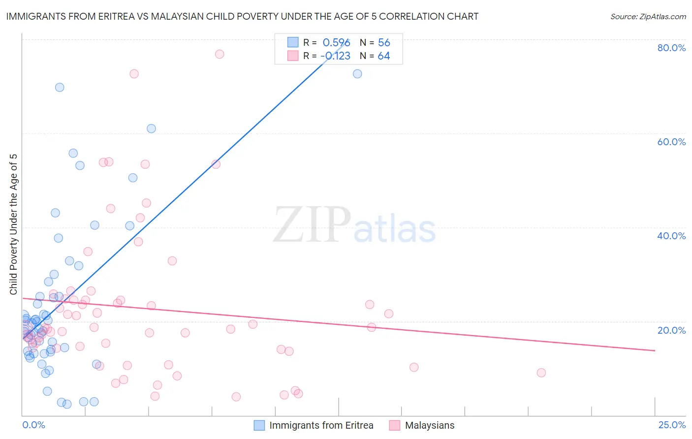 Immigrants from Eritrea vs Malaysian Child Poverty Under the Age of 5