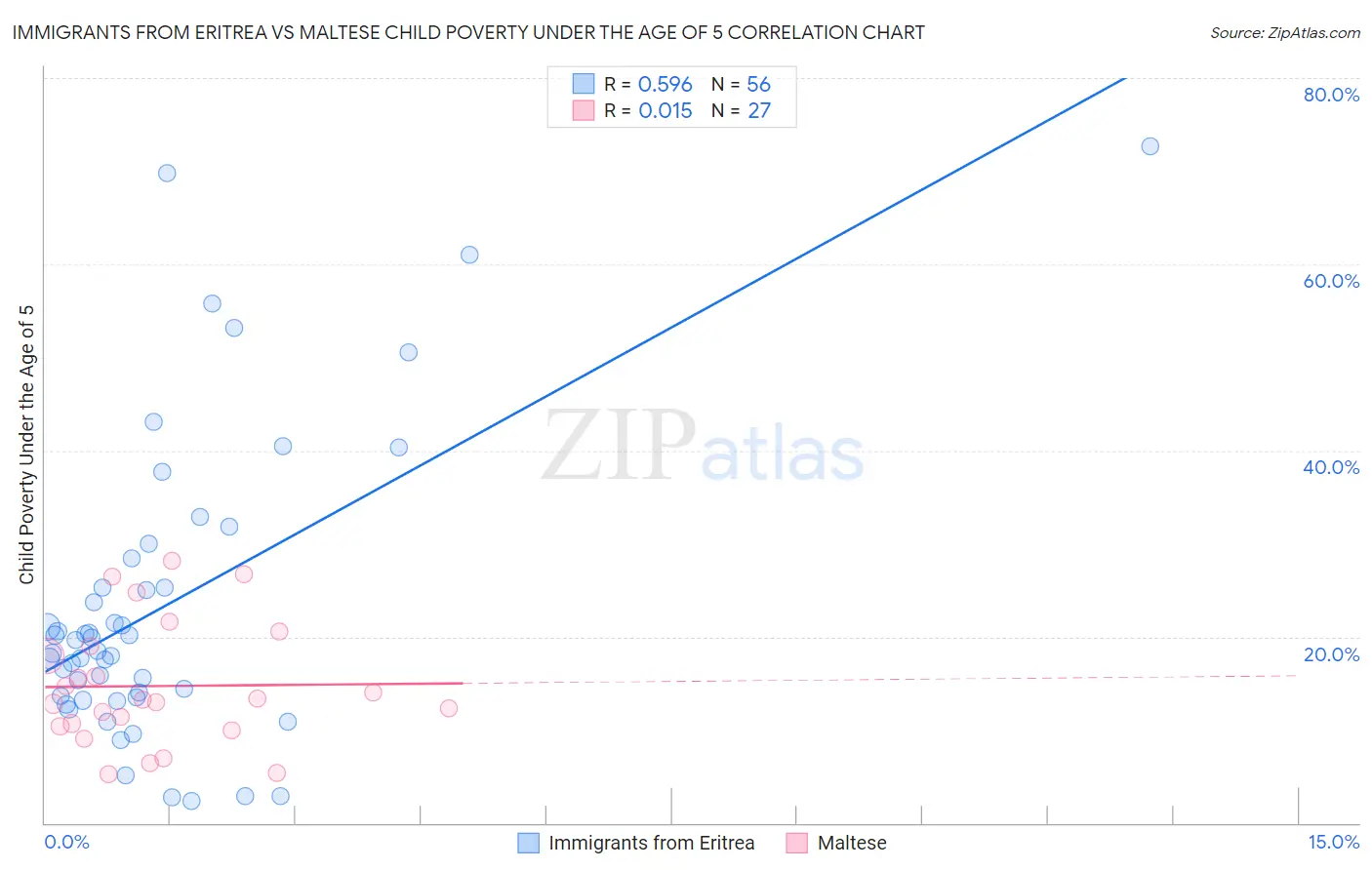 Immigrants from Eritrea vs Maltese Child Poverty Under the Age of 5