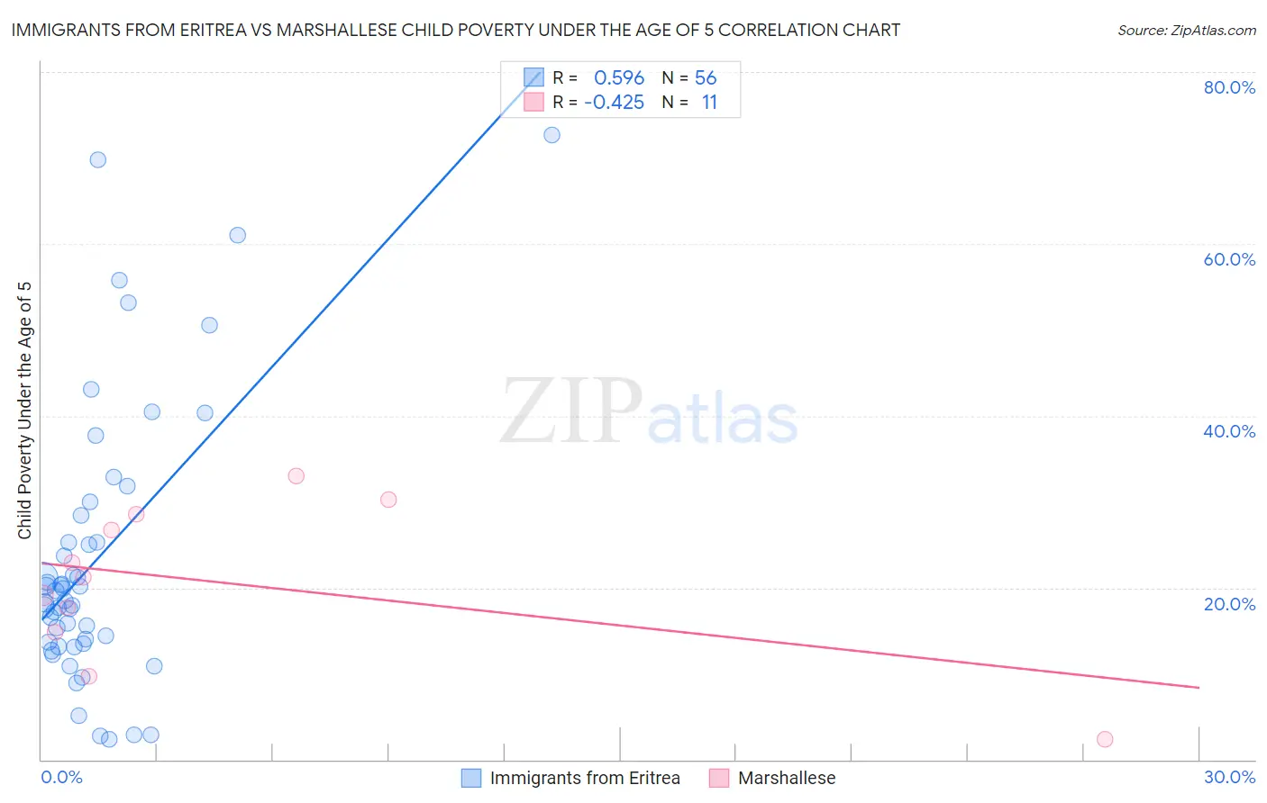 Immigrants from Eritrea vs Marshallese Child Poverty Under the Age of 5