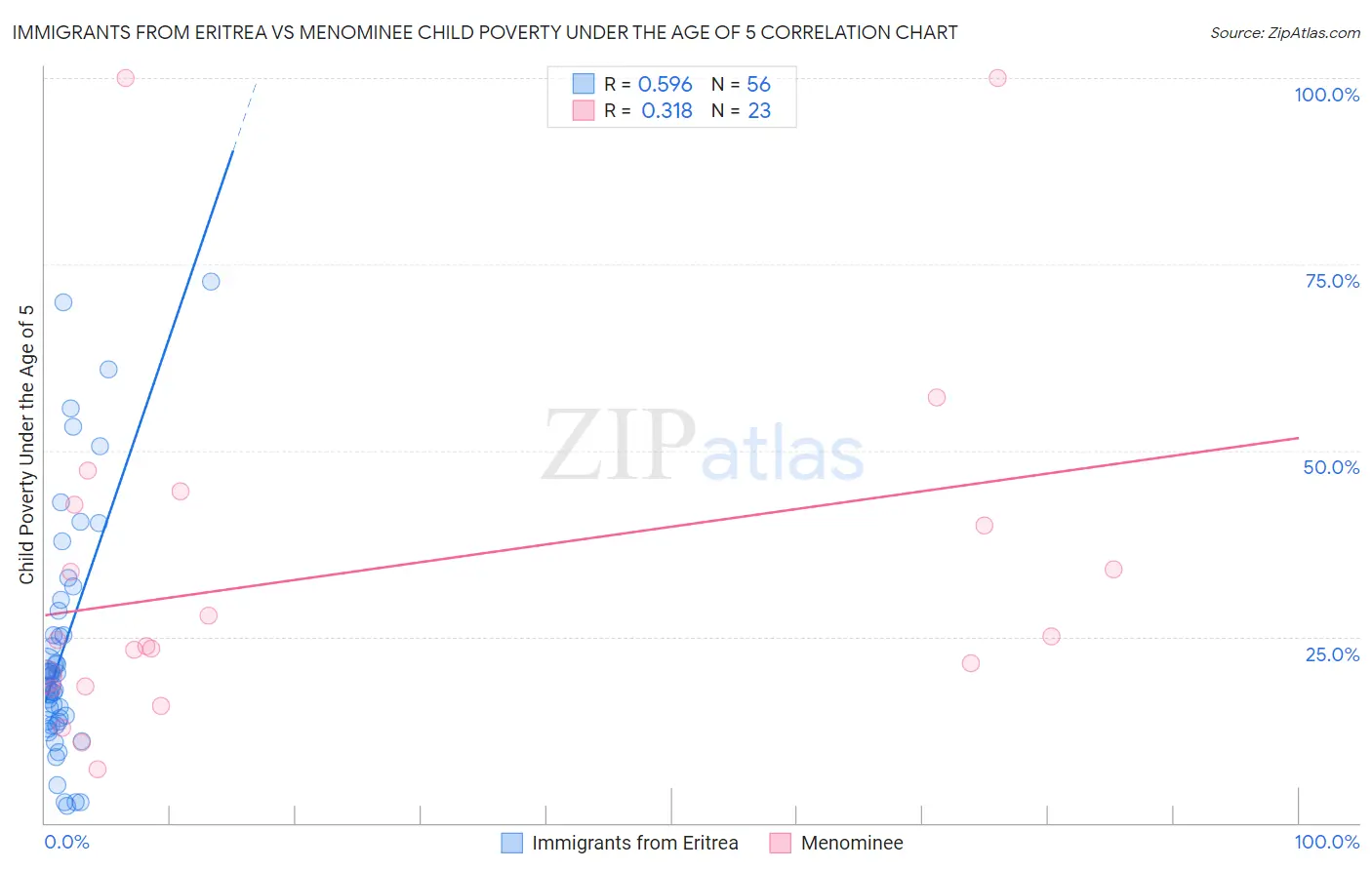Immigrants from Eritrea vs Menominee Child Poverty Under the Age of 5
