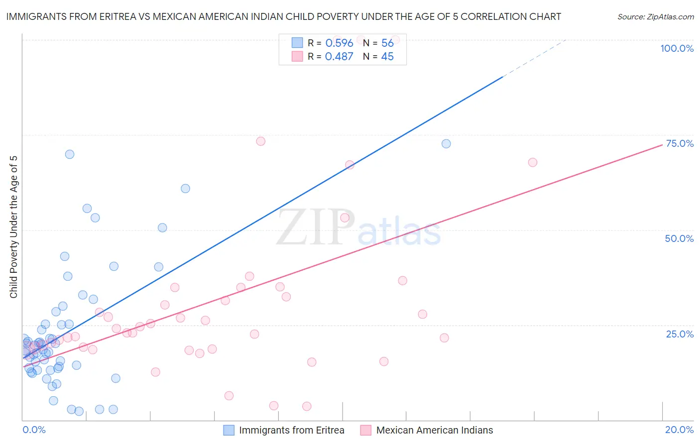 Immigrants from Eritrea vs Mexican American Indian Child Poverty Under the Age of 5