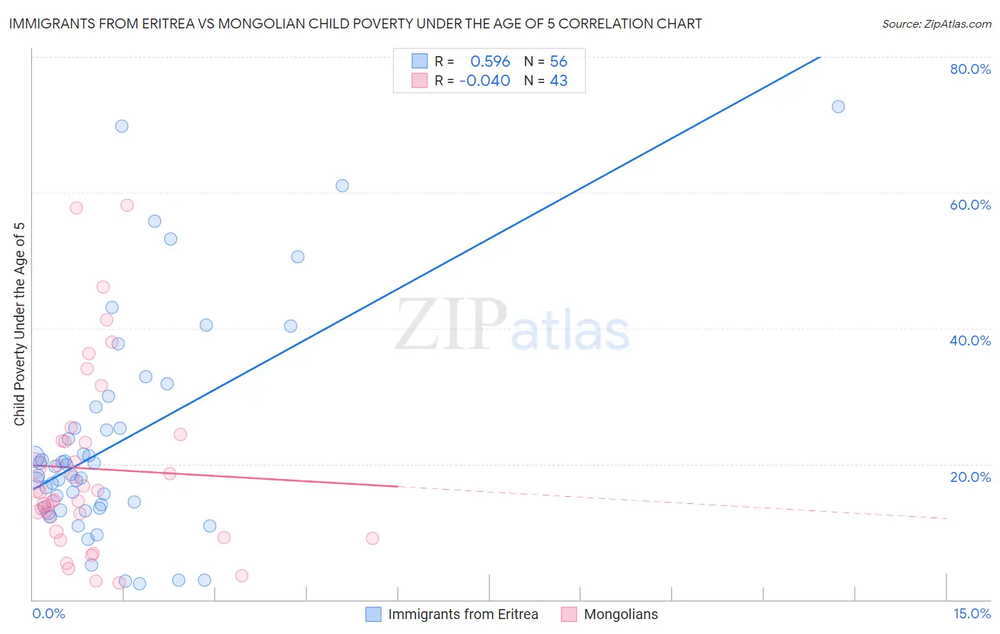 Immigrants from Eritrea vs Mongolian Child Poverty Under the Age of 5