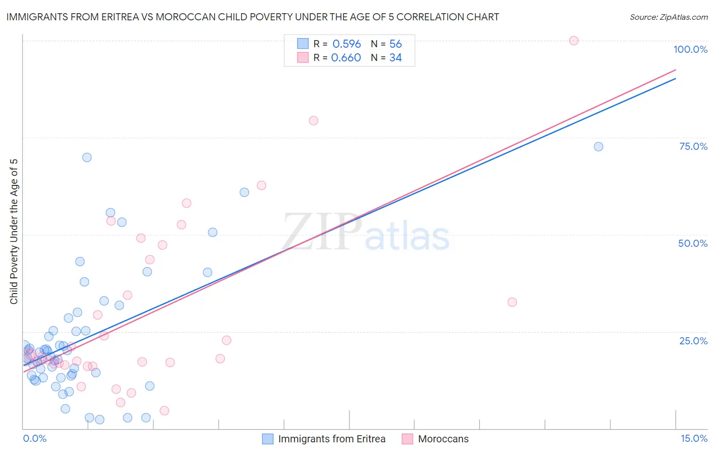 Immigrants from Eritrea vs Moroccan Child Poverty Under the Age of 5