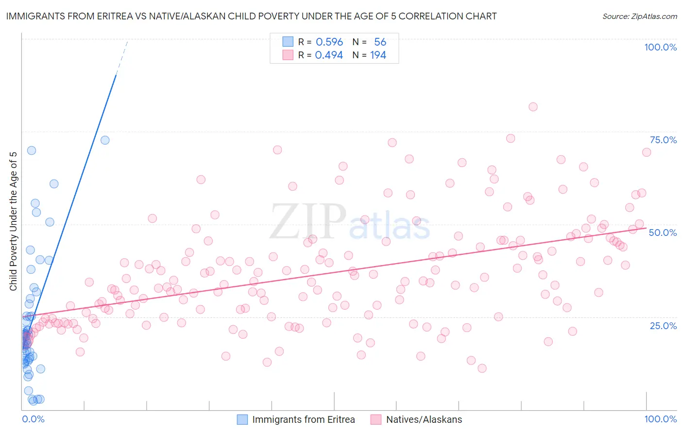 Immigrants from Eritrea vs Native/Alaskan Child Poverty Under the Age of 5