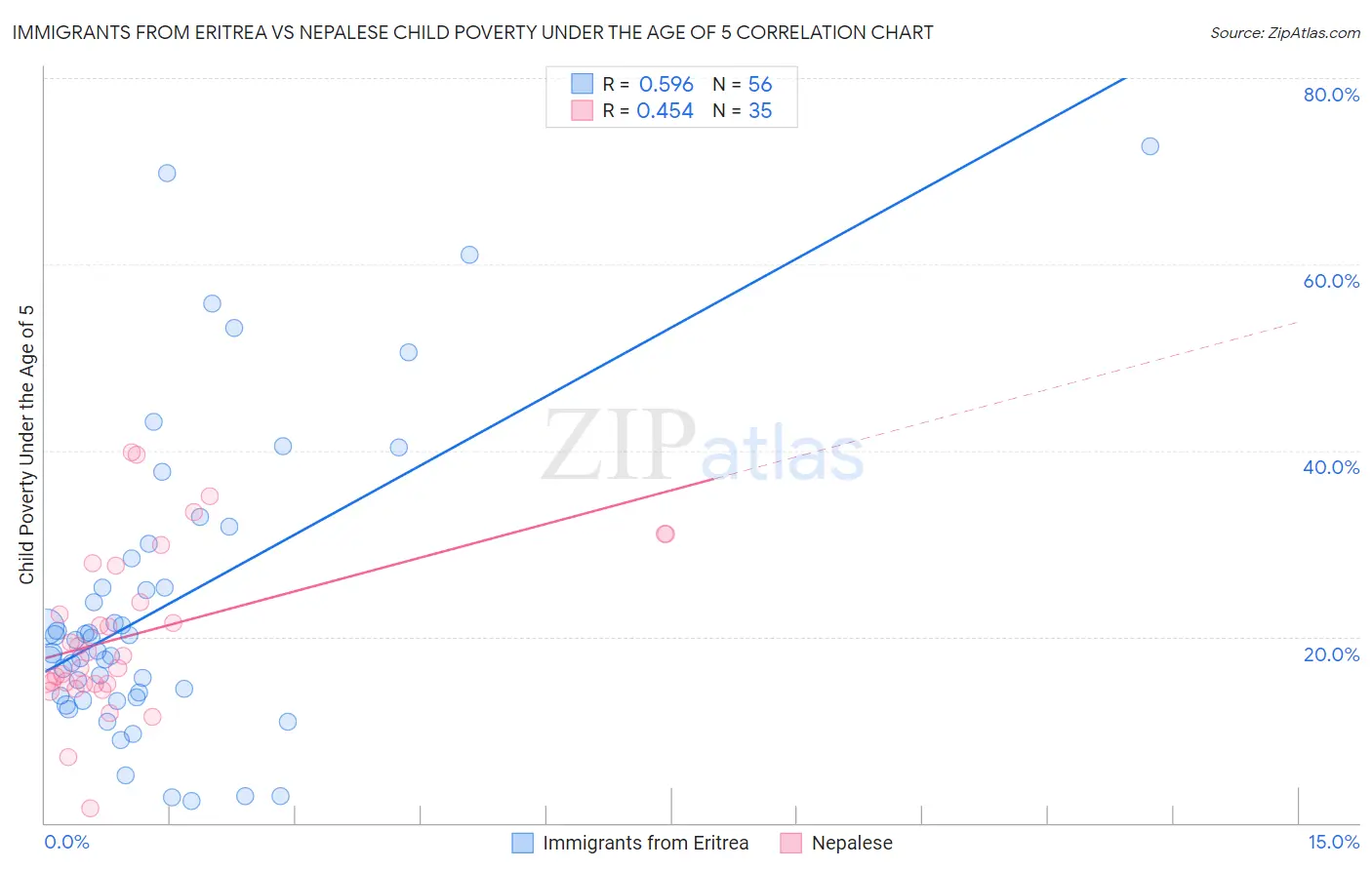 Immigrants from Eritrea vs Nepalese Child Poverty Under the Age of 5