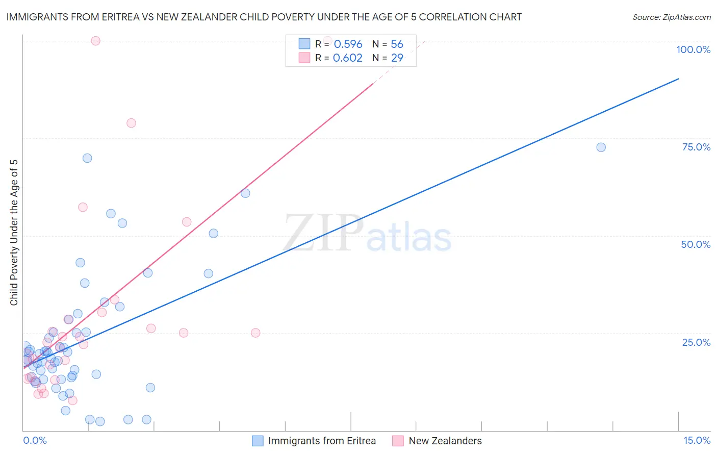 Immigrants from Eritrea vs New Zealander Child Poverty Under the Age of 5