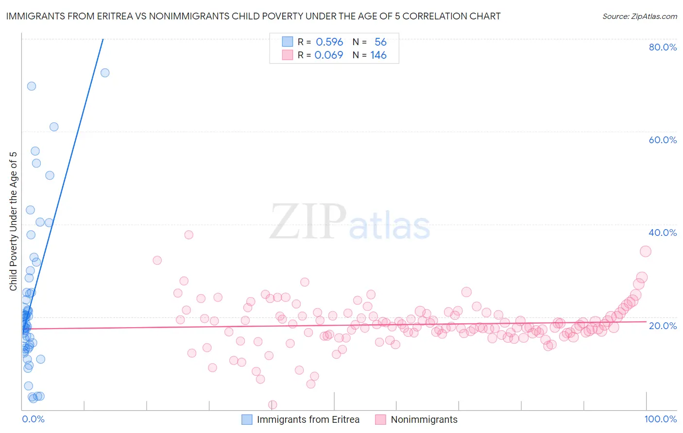 Immigrants from Eritrea vs Nonimmigrants Child Poverty Under the Age of 5