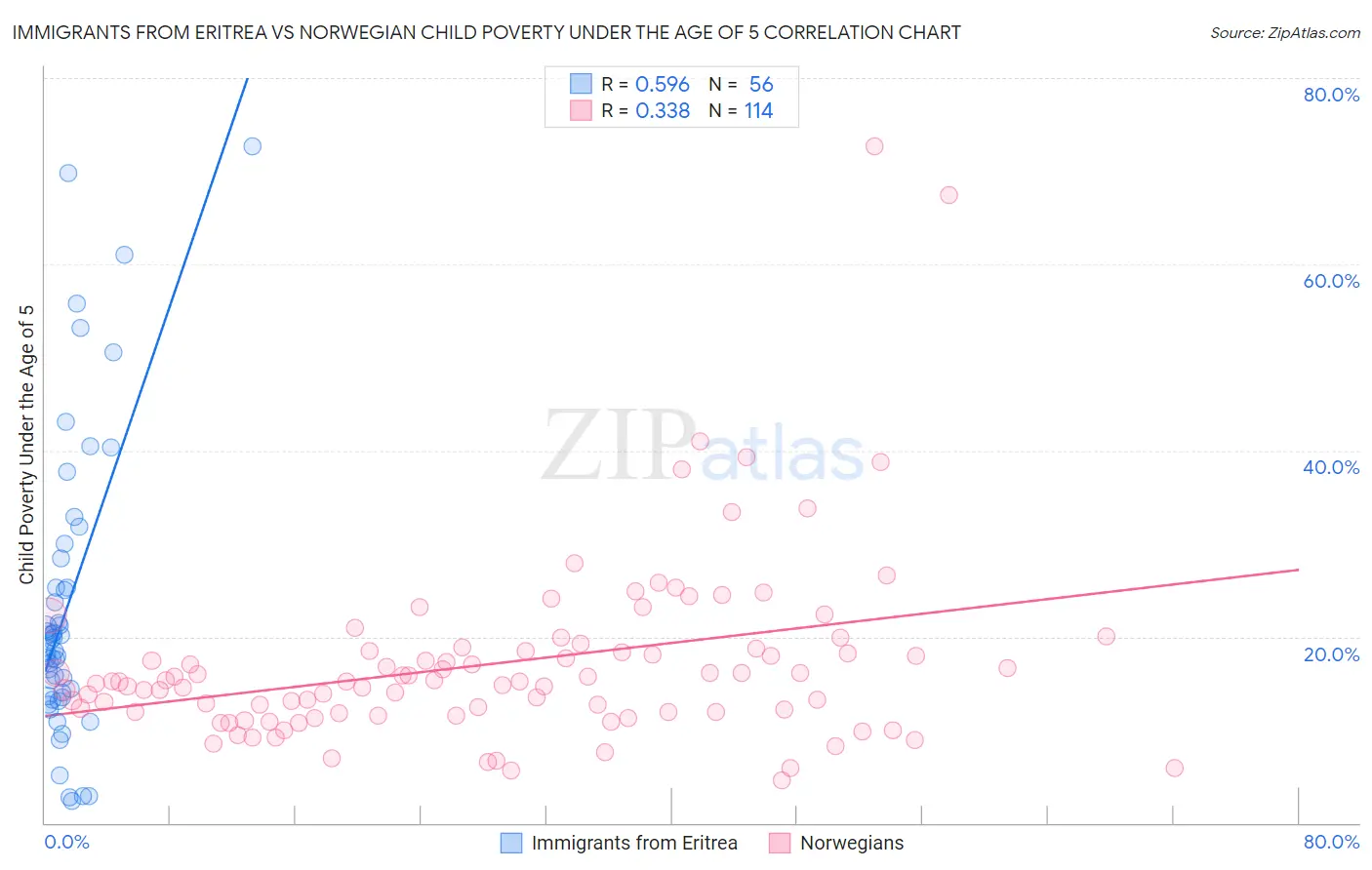 Immigrants from Eritrea vs Norwegian Child Poverty Under the Age of 5