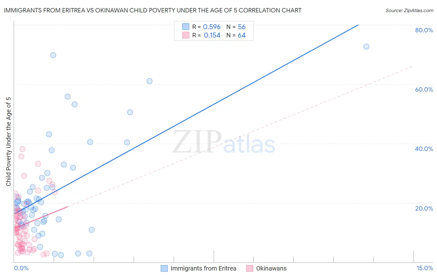 Immigrants from Eritrea vs Okinawan Child Poverty Under the Age of 5