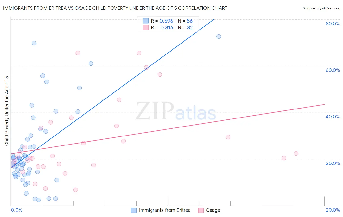 Immigrants from Eritrea vs Osage Child Poverty Under the Age of 5