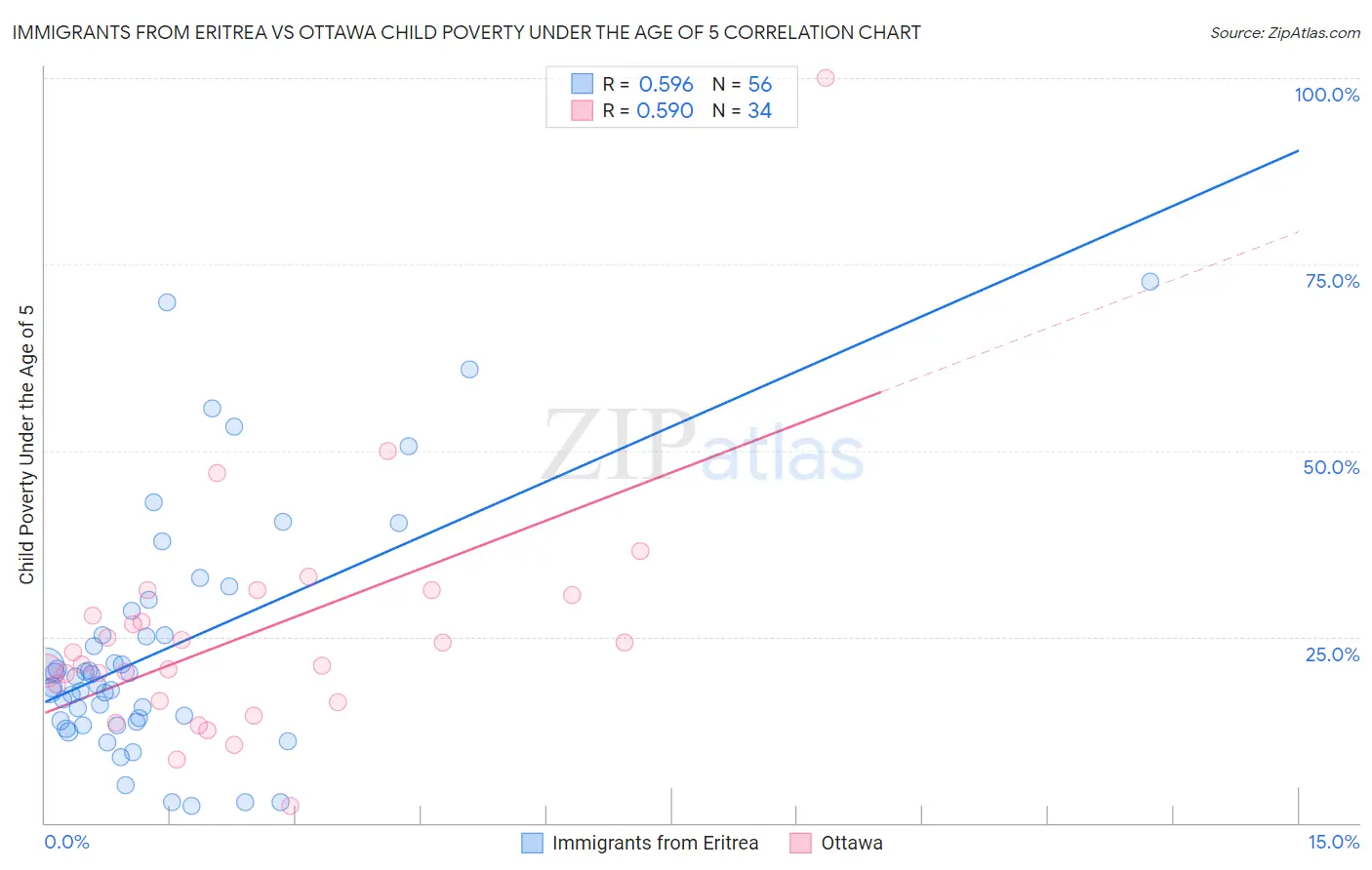 Immigrants from Eritrea vs Ottawa Child Poverty Under the Age of 5