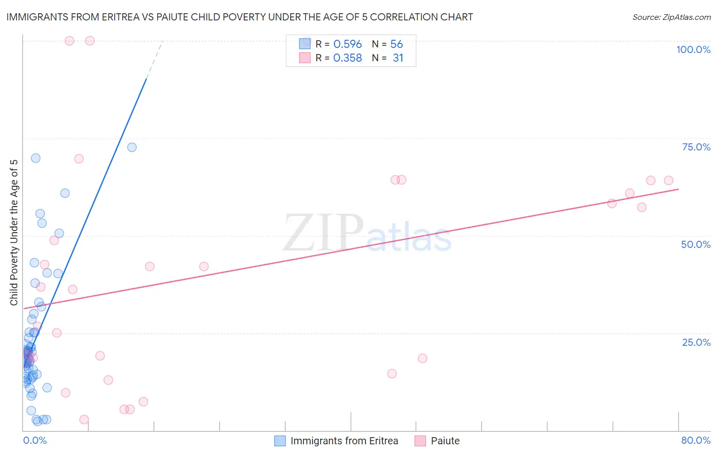 Immigrants from Eritrea vs Paiute Child Poverty Under the Age of 5