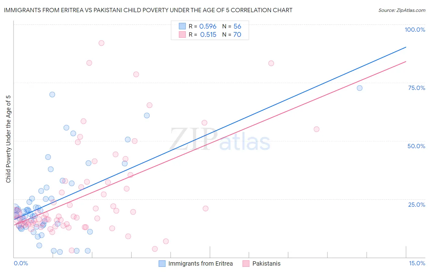 Immigrants from Eritrea vs Pakistani Child Poverty Under the Age of 5