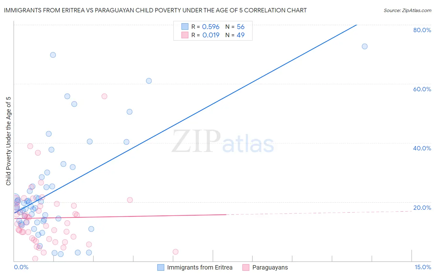 Immigrants from Eritrea vs Paraguayan Child Poverty Under the Age of 5