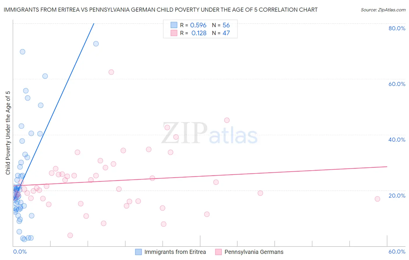 Immigrants from Eritrea vs Pennsylvania German Child Poverty Under the Age of 5