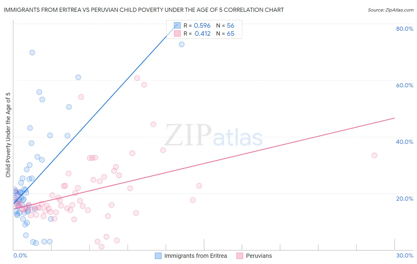 Immigrants from Eritrea vs Peruvian Child Poverty Under the Age of 5