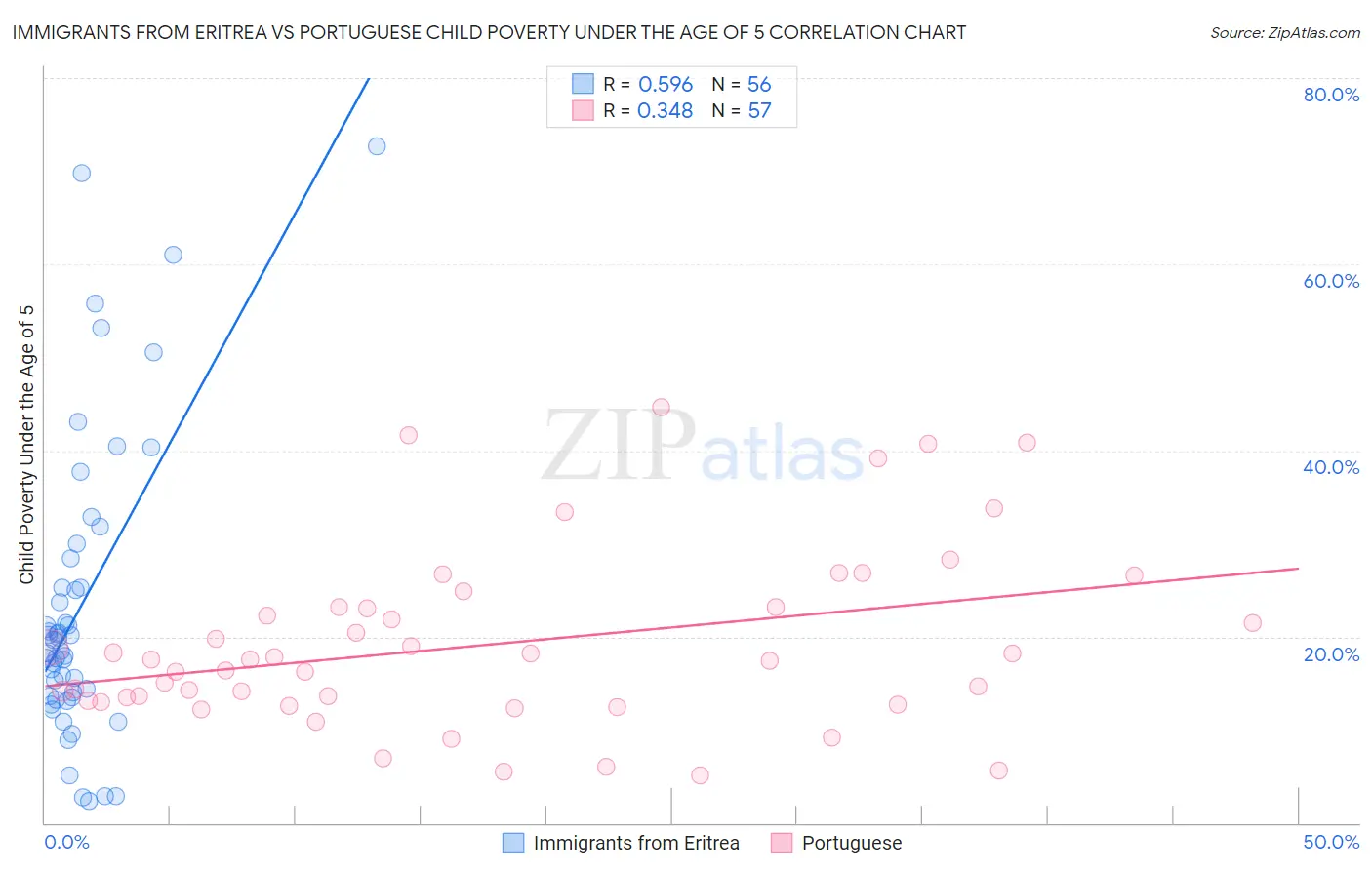 Immigrants from Eritrea vs Portuguese Child Poverty Under the Age of 5