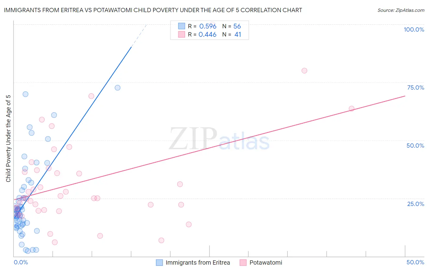 Immigrants from Eritrea vs Potawatomi Child Poverty Under the Age of 5