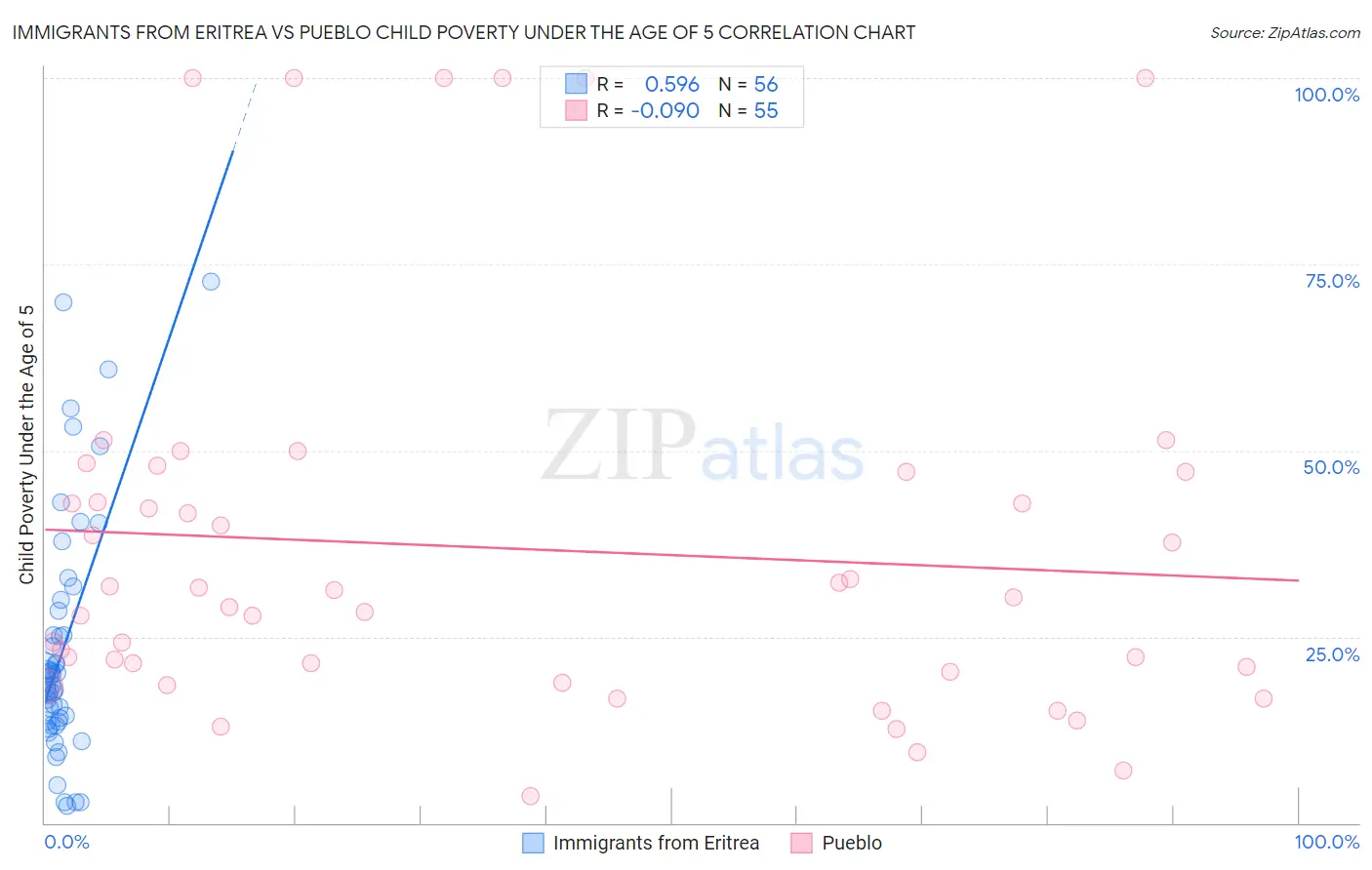 Immigrants from Eritrea vs Pueblo Child Poverty Under the Age of 5