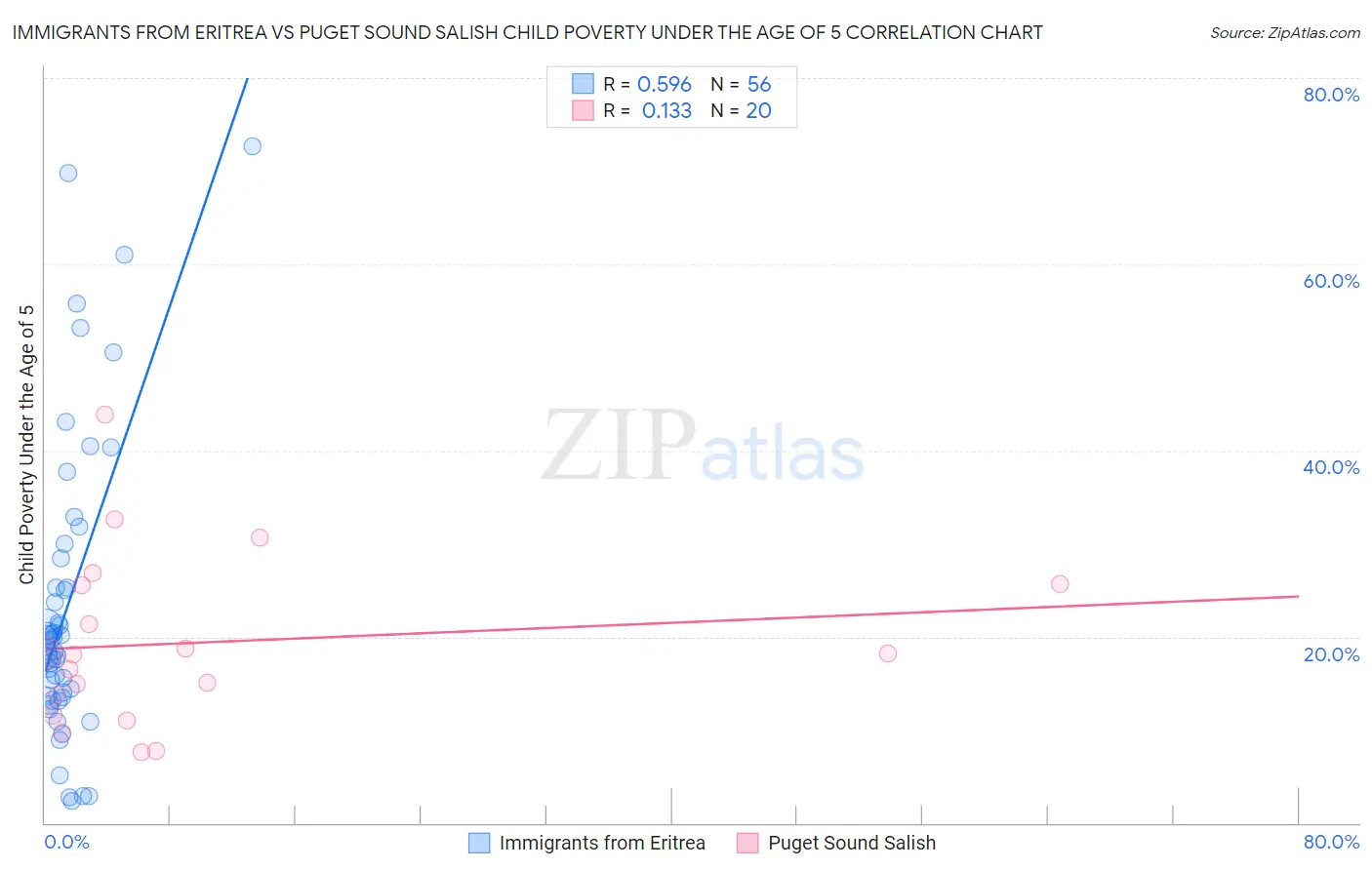 Immigrants from Eritrea vs Puget Sound Salish Child Poverty Under the Age of 5