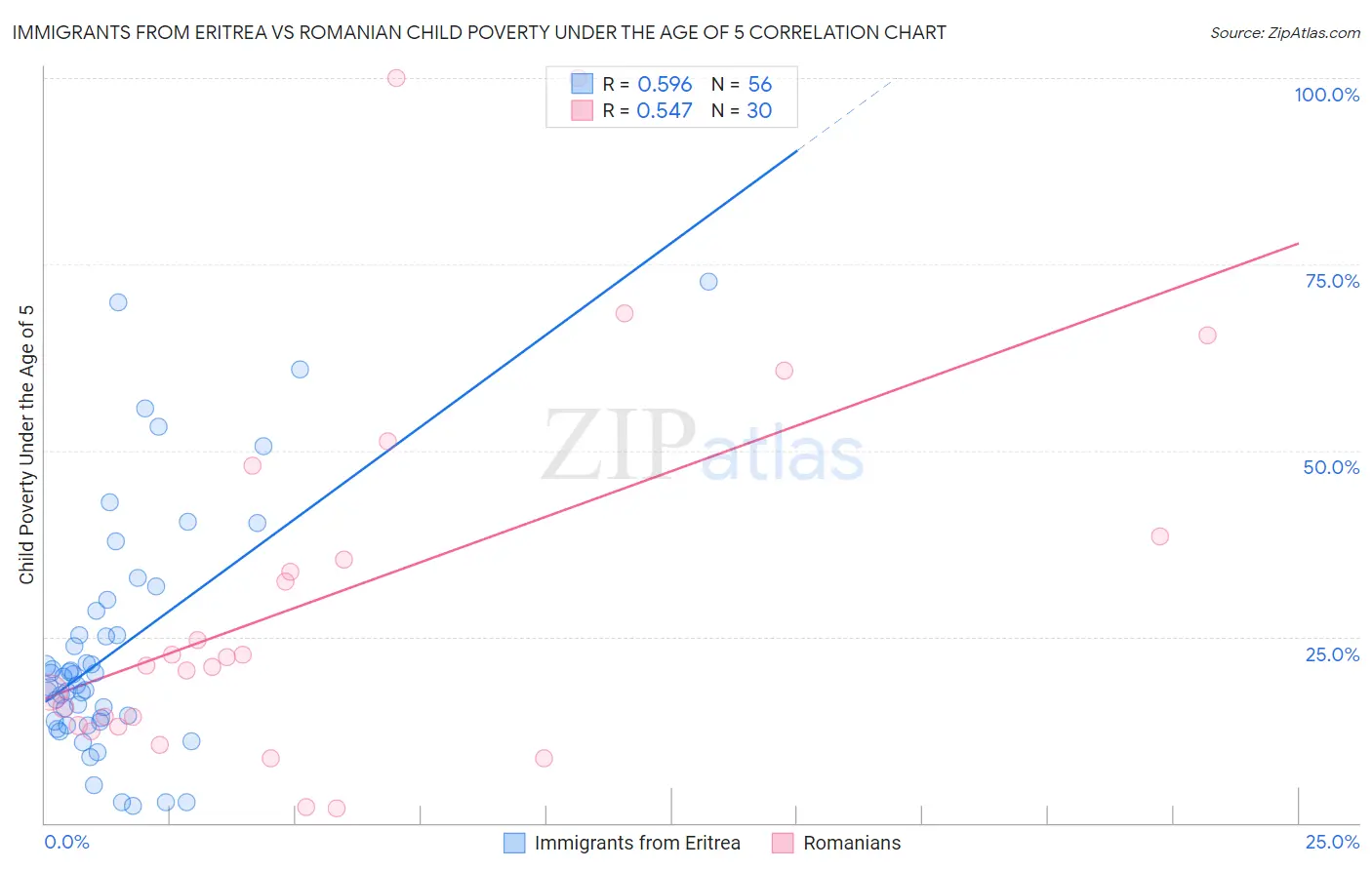 Immigrants from Eritrea vs Romanian Child Poverty Under the Age of 5