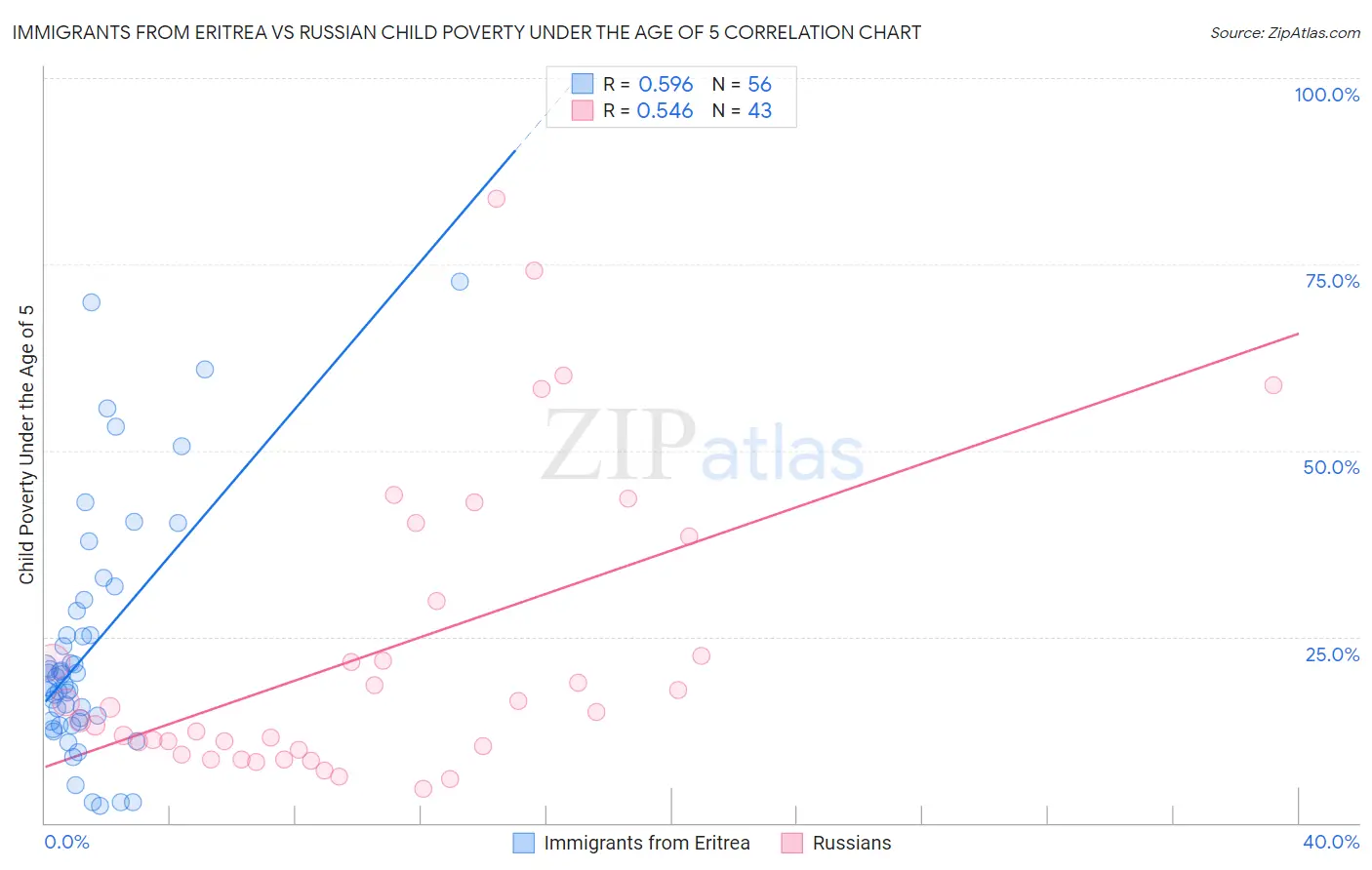 Immigrants from Eritrea vs Russian Child Poverty Under the Age of 5
