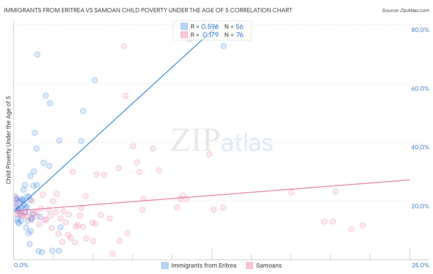 Immigrants from Eritrea vs Samoan Child Poverty Under the Age of 5