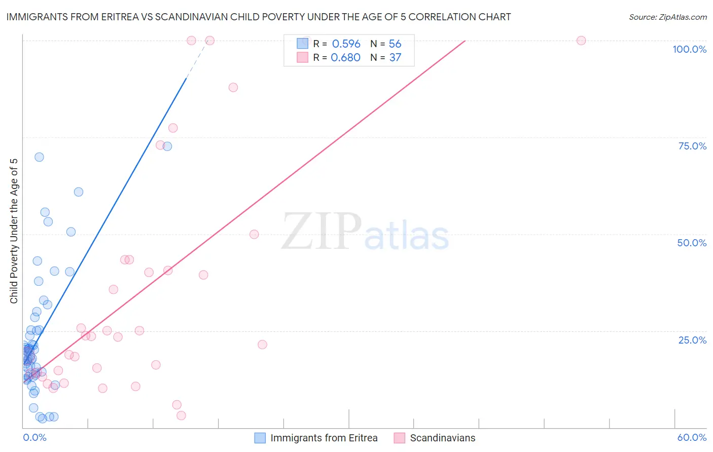 Immigrants from Eritrea vs Scandinavian Child Poverty Under the Age of 5