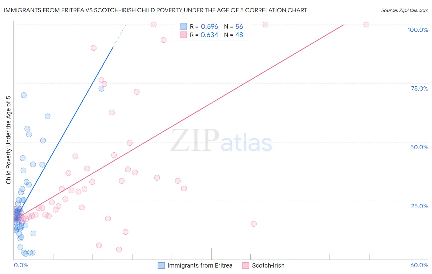 Immigrants from Eritrea vs Scotch-Irish Child Poverty Under the Age of 5