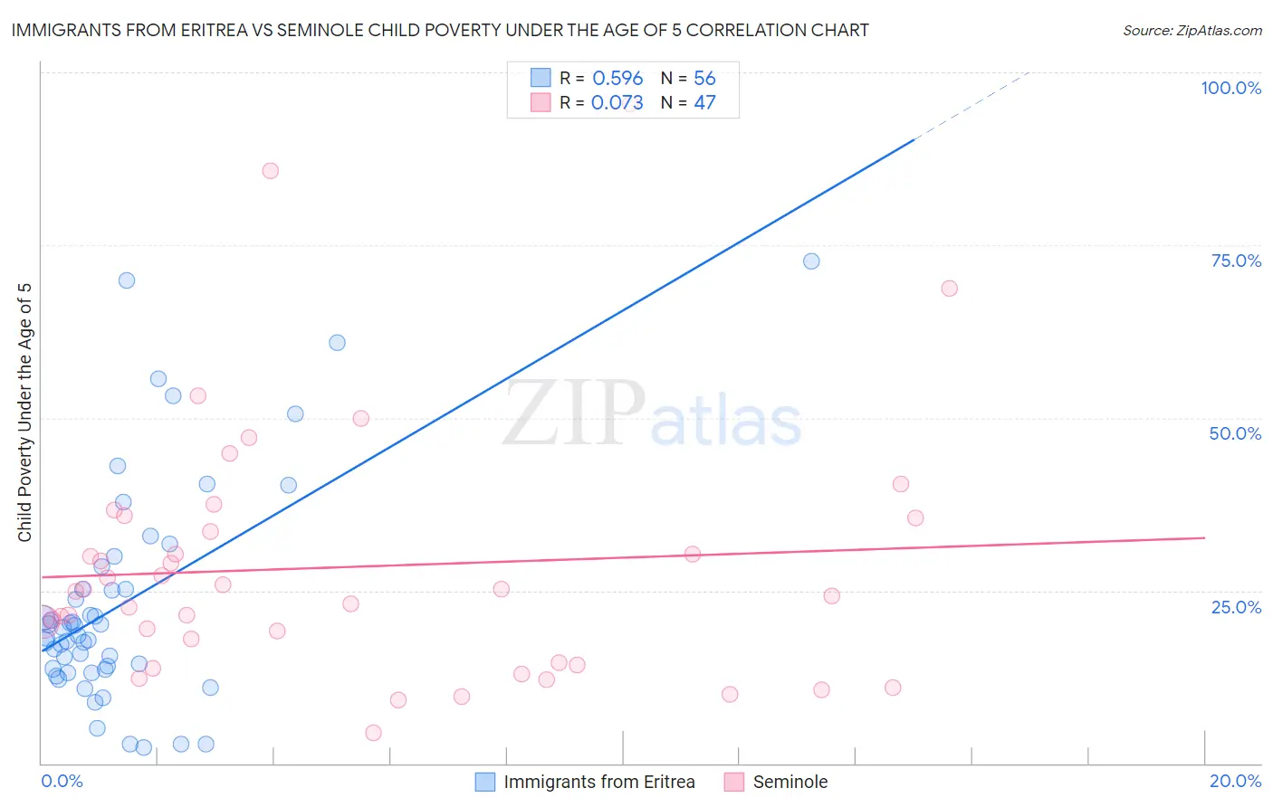 Immigrants from Eritrea vs Seminole Child Poverty Under the Age of 5