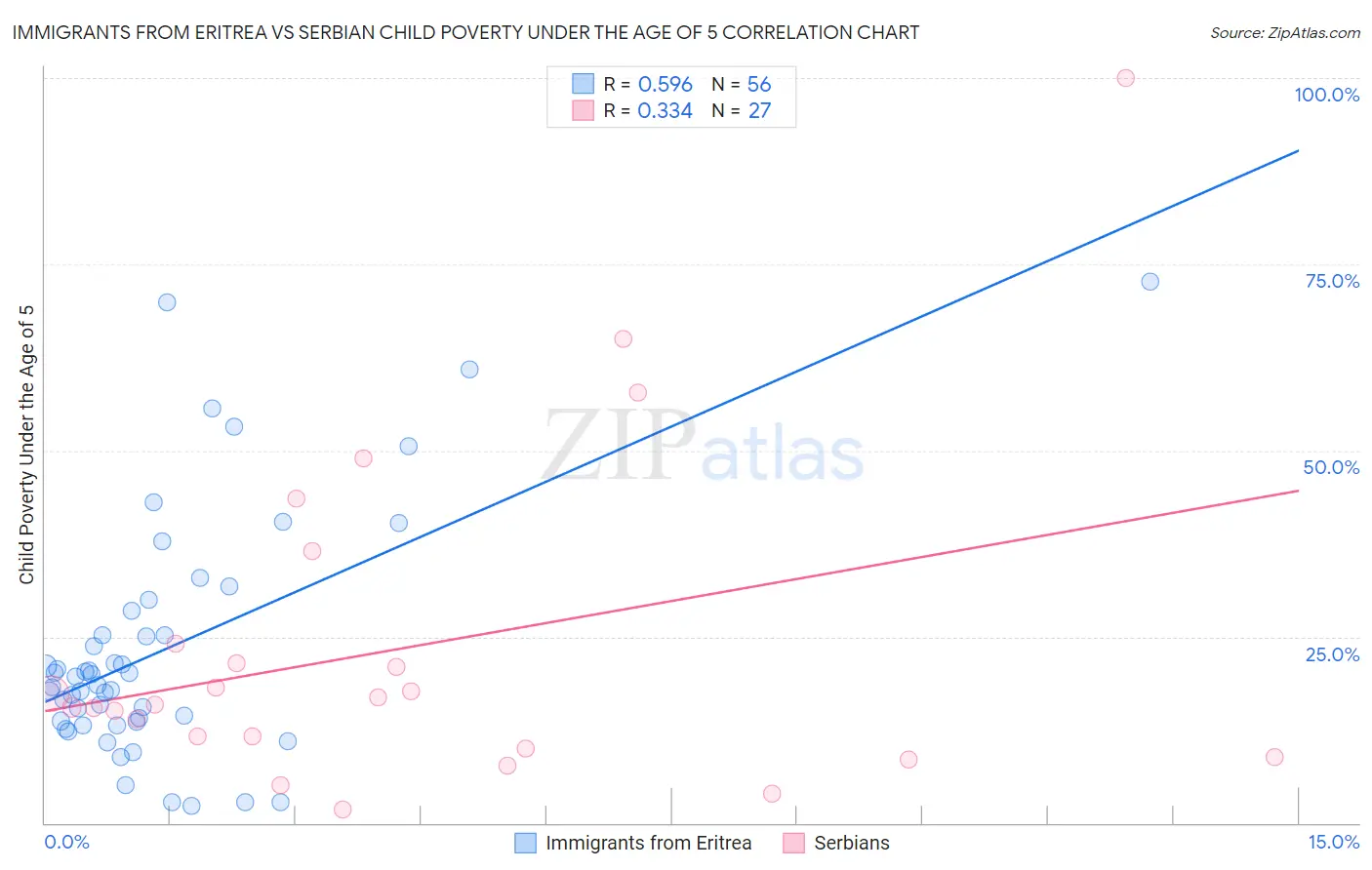 Immigrants from Eritrea vs Serbian Child Poverty Under the Age of 5