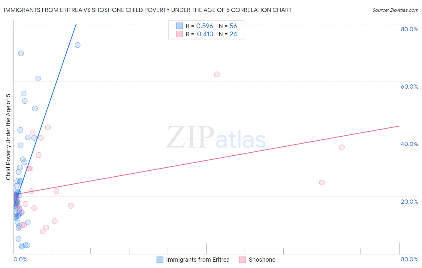 Immigrants from Eritrea vs Shoshone Child Poverty Under the Age of 5