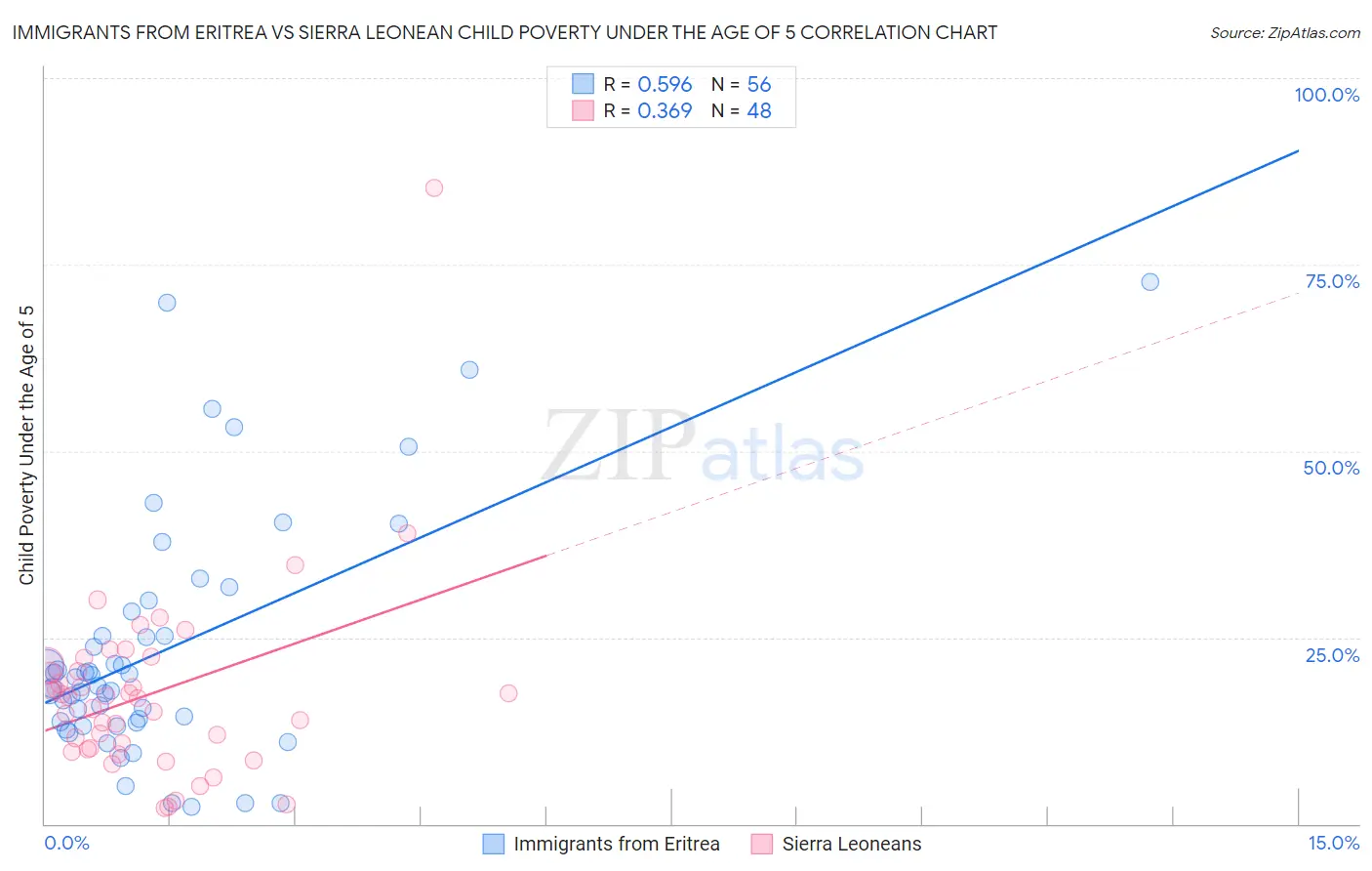 Immigrants from Eritrea vs Sierra Leonean Child Poverty Under the Age of 5