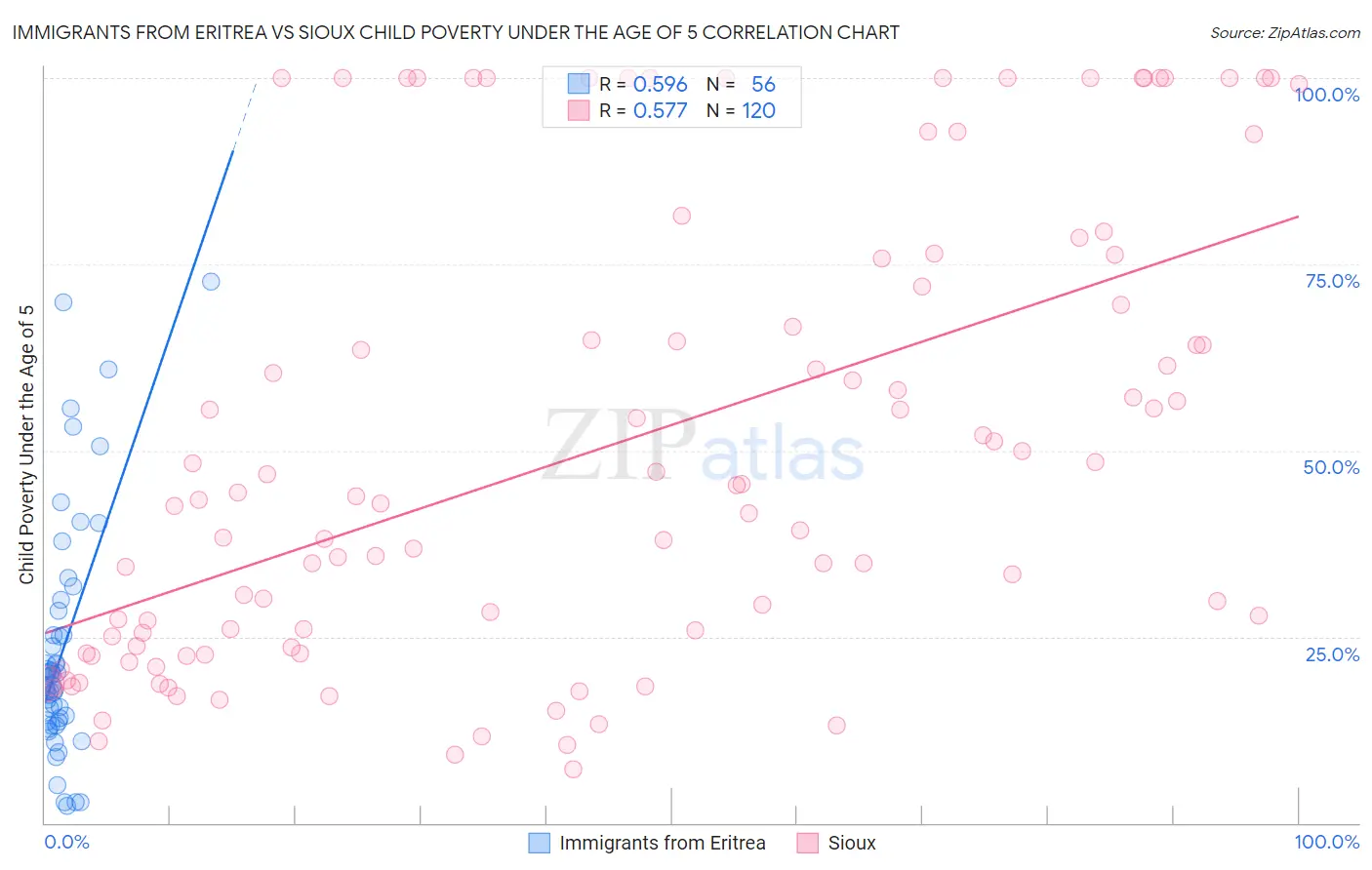 Immigrants from Eritrea vs Sioux Child Poverty Under the Age of 5