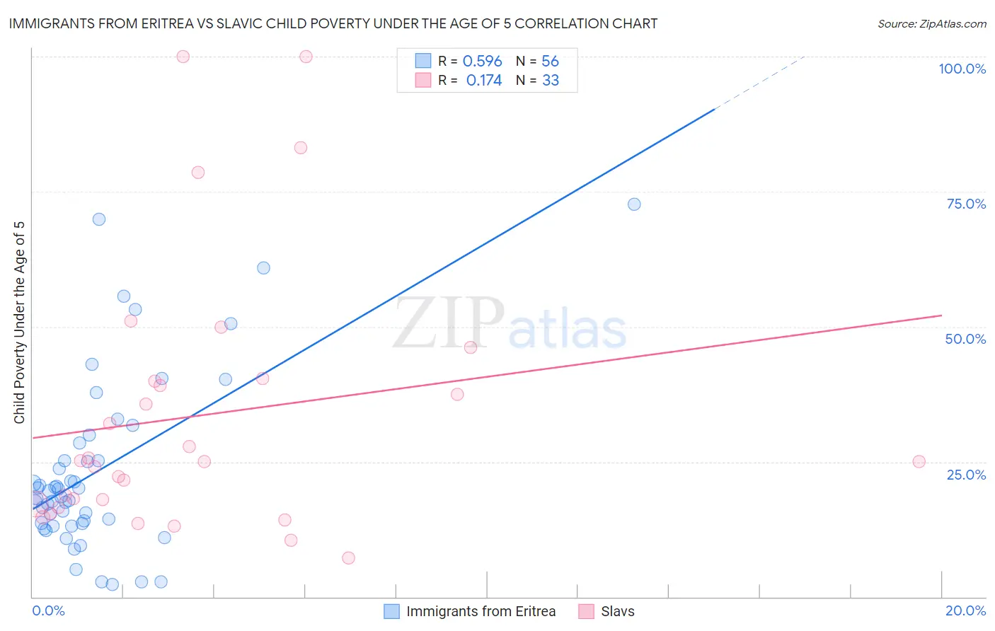 Immigrants from Eritrea vs Slavic Child Poverty Under the Age of 5