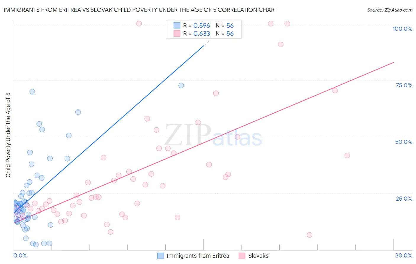 Immigrants from Eritrea vs Slovak Child Poverty Under the Age of 5