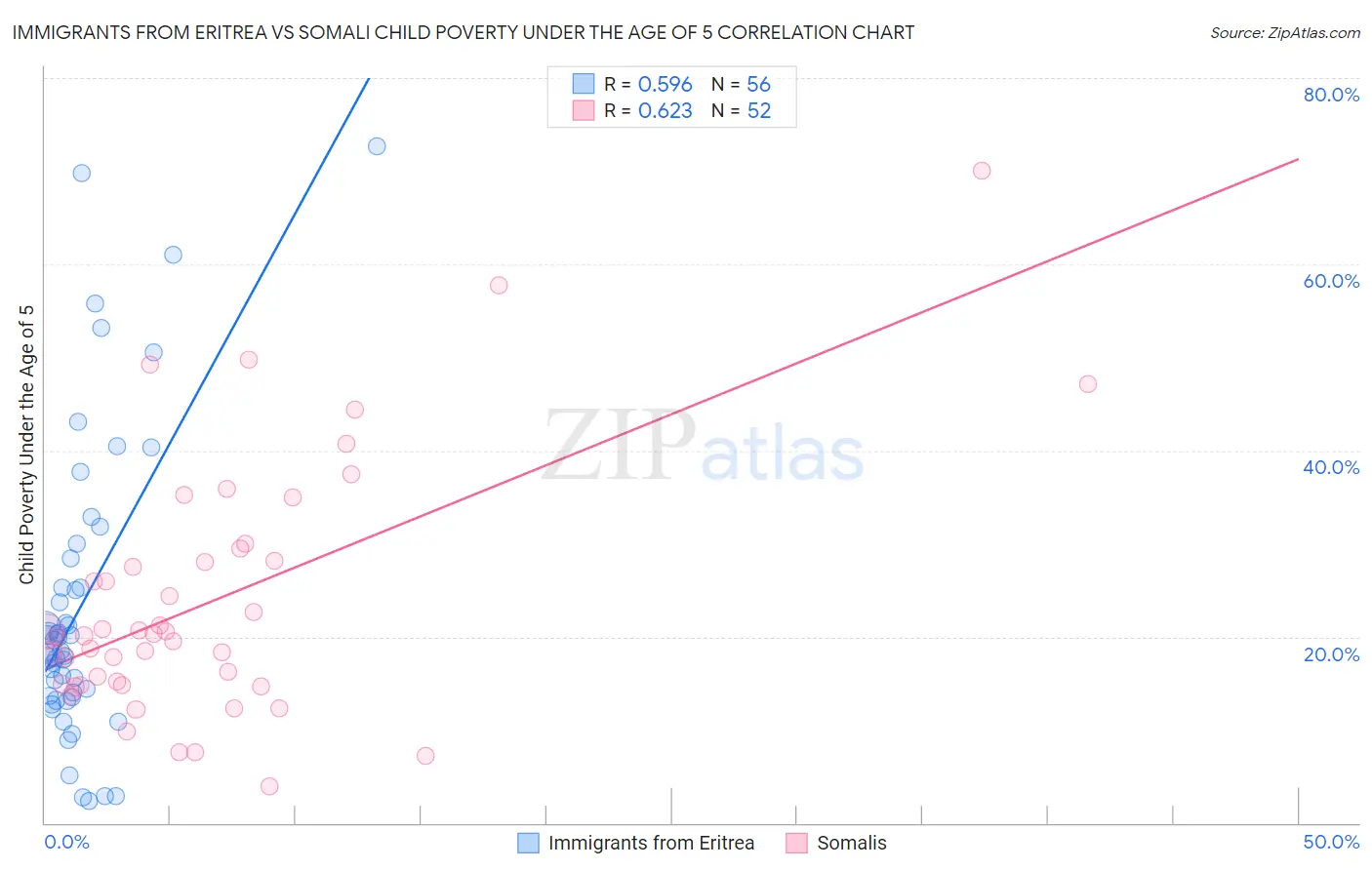Immigrants from Eritrea vs Somali Child Poverty Under the Age of 5