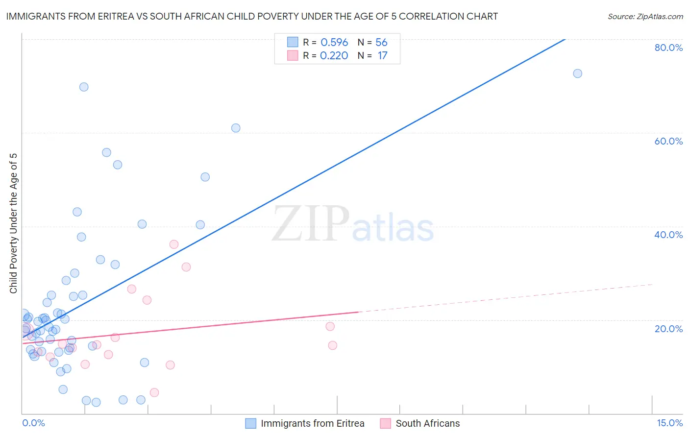 Immigrants from Eritrea vs South African Child Poverty Under the Age of 5