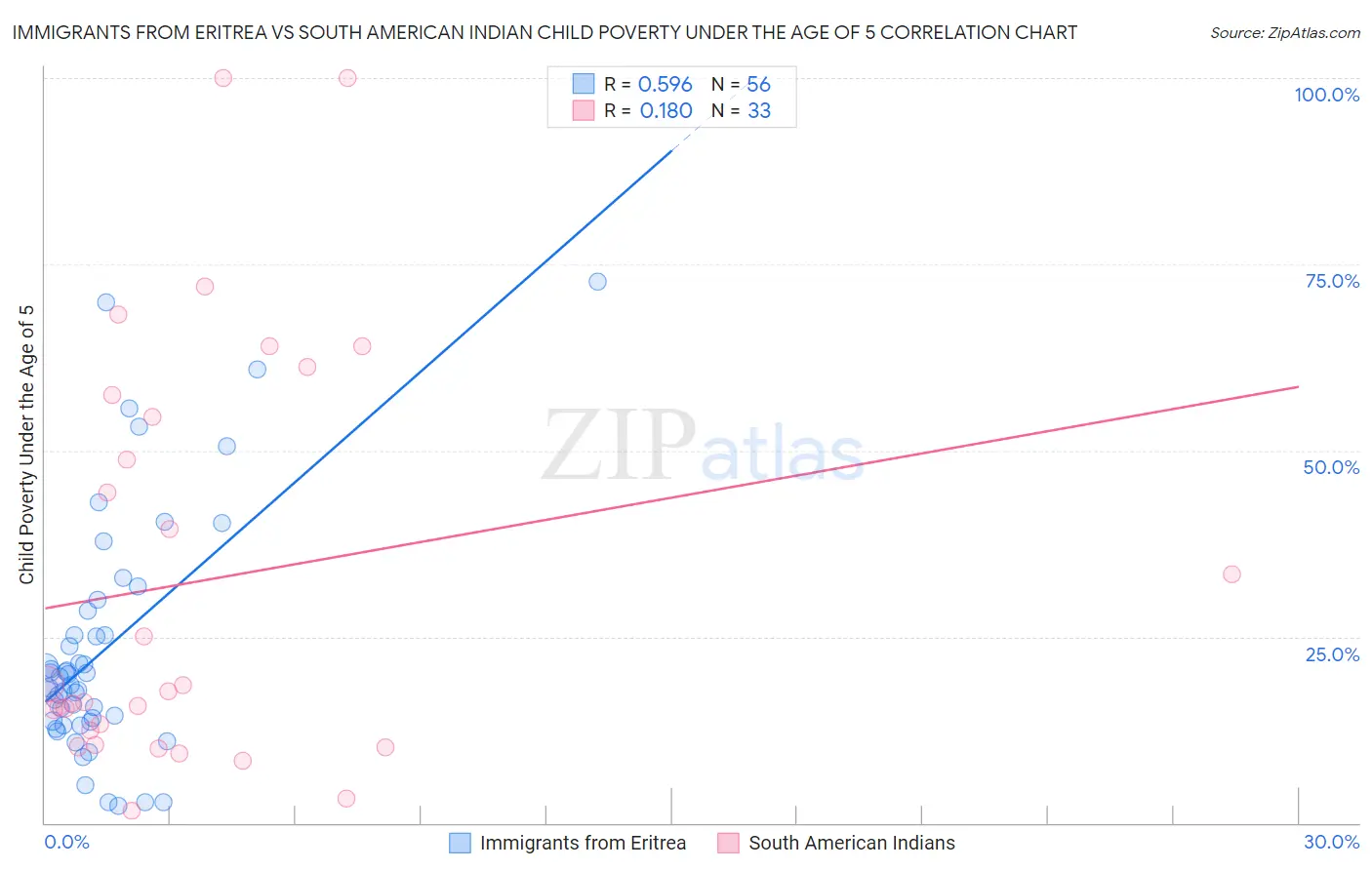 Immigrants from Eritrea vs South American Indian Child Poverty Under the Age of 5