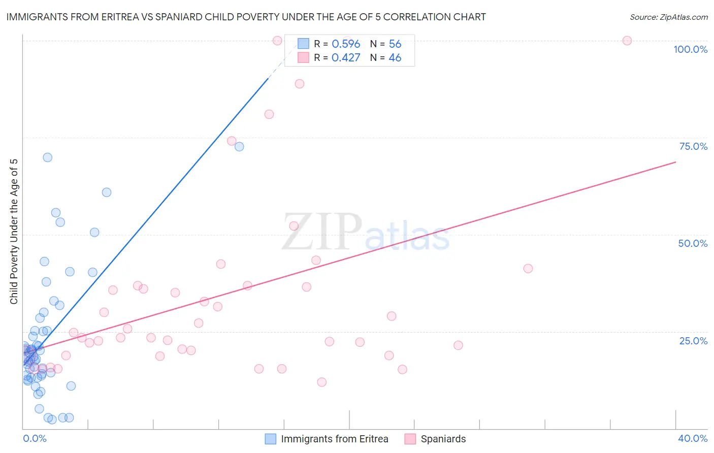 Immigrants from Eritrea vs Spaniard Child Poverty Under the Age of 5